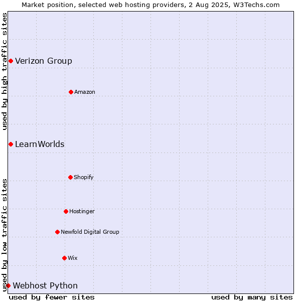 Market position of Verizon Group vs. LearnWorlds vs. Webhost Python