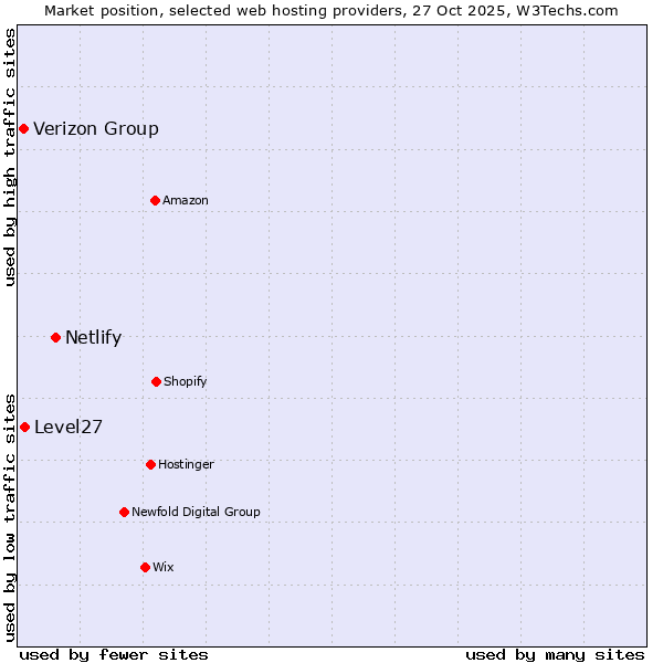 Market position of Netlify vs. Level27 vs. Verizon Group