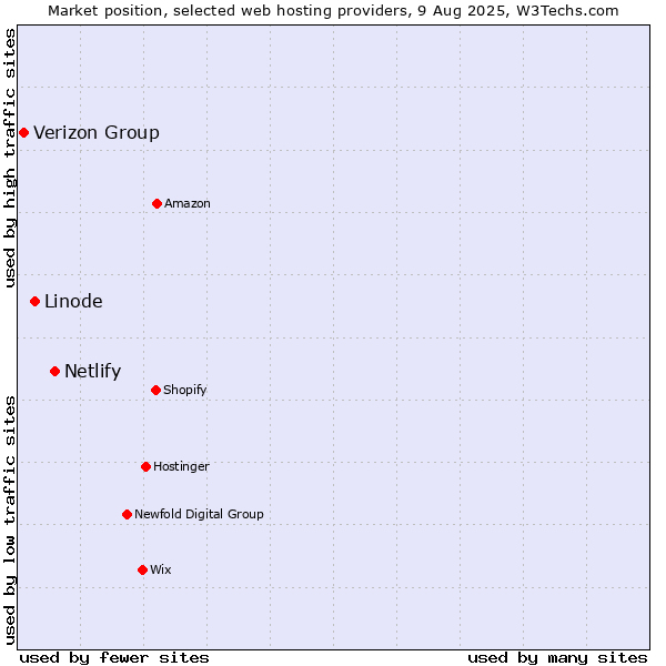 Market position of Netlify vs. Linode vs. Verizon Group