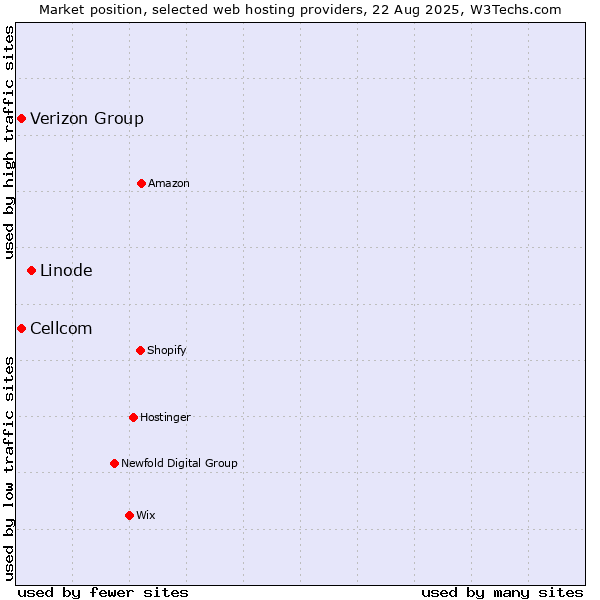 Market position of Linode vs. Cellcom vs. Verizon Group