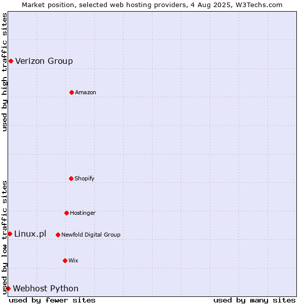 Market position of Verizon Group vs. Linux.pl vs. Webhost Python