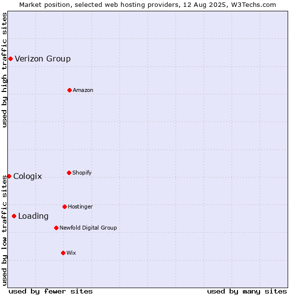 Market position of Loading vs. Verizon Group vs. Cologix