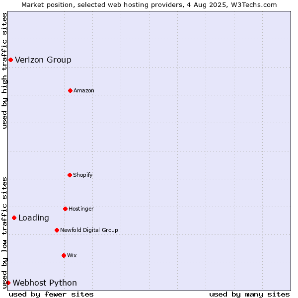 Market position of Loading vs. Verizon Group vs. Webhost Python