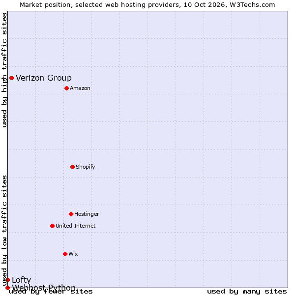 Market position of Verizon Group vs. Lofty vs. Webhost Python