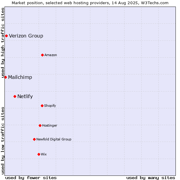 Market position of Netlify vs. Verizon Group vs. Mailchimp