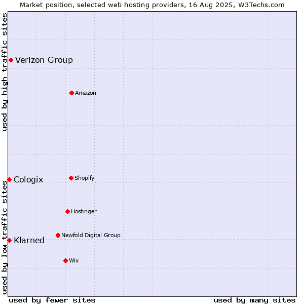 Market position of Verizon Group vs. Klarned vs. Cologix