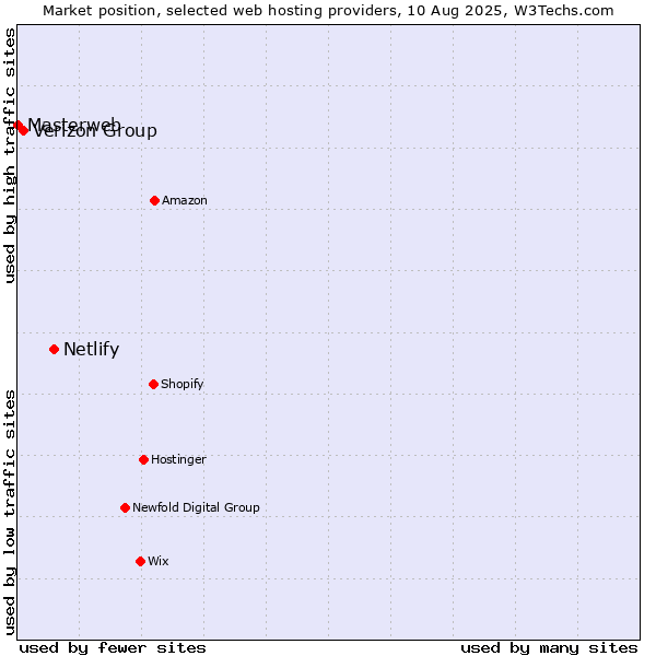 Market position of Netlify vs. Verizon Group vs. Masterweb
