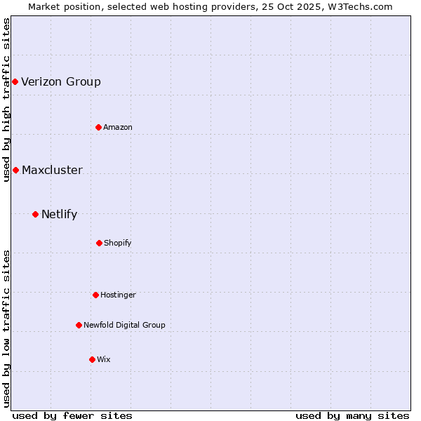 Market position of Netlify vs. Maxcluster vs. Verizon Group