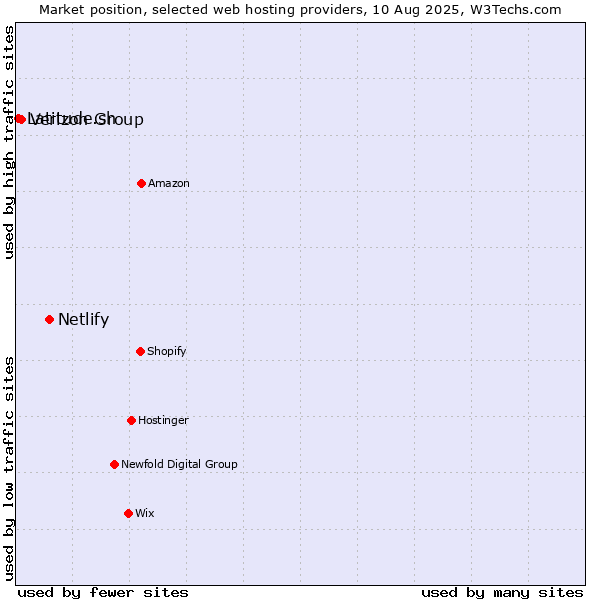 Market position of Netlify vs. Verizon Group vs. Latitude.sh