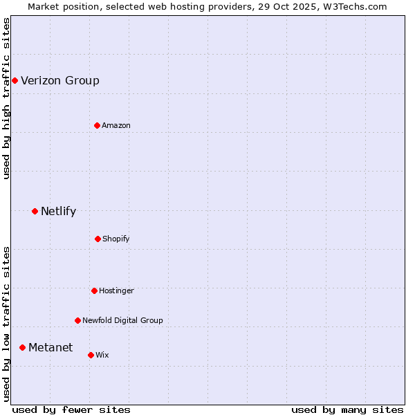Market position of Netlify vs. Metanet vs. Verizon Group