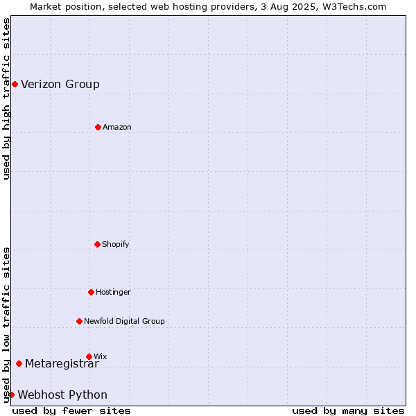 Market position of Metaregistrar vs. Verizon Group vs. Webhost Python