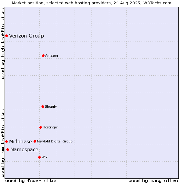 Market position of Namespace vs. Verizon Group vs. Midphase