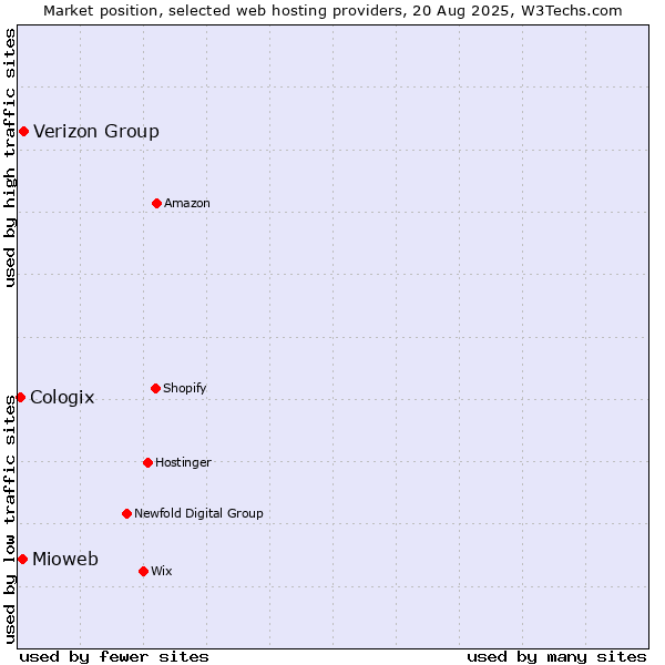Market position of Verizon Group vs. Mioweb vs. Cologix