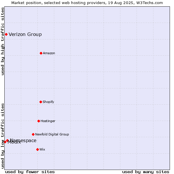 Market position of Namespace vs. Verizon Group vs. Modix
