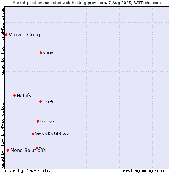Market position of Netlify vs. Mono Solutions vs. Verizon Group