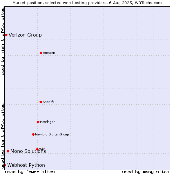 Market position of Mono Solutions vs. Verizon Group vs. Webhost Python