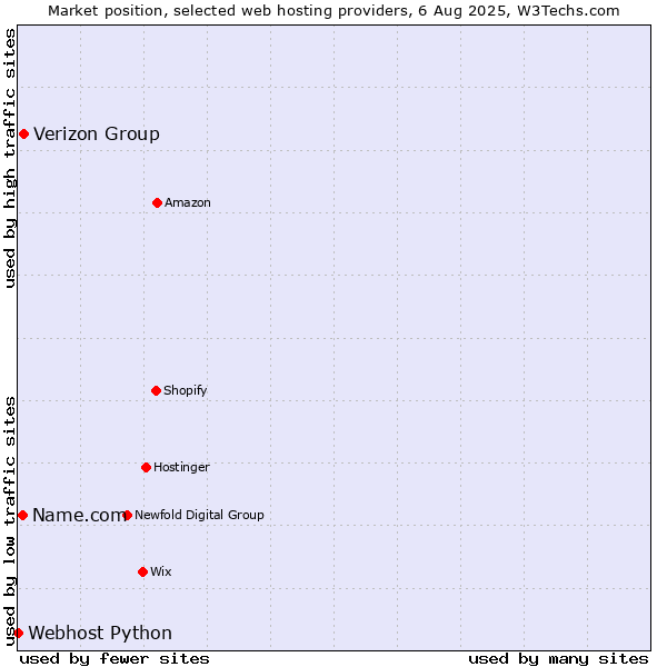 Market position of Verizon Group vs. Name.com vs. Webhost Python