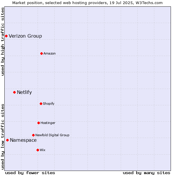 Market position of Netlify vs. Namespace vs. Verizon Group