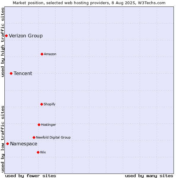 Market position of Tencent vs. Namespace vs. Verizon Group