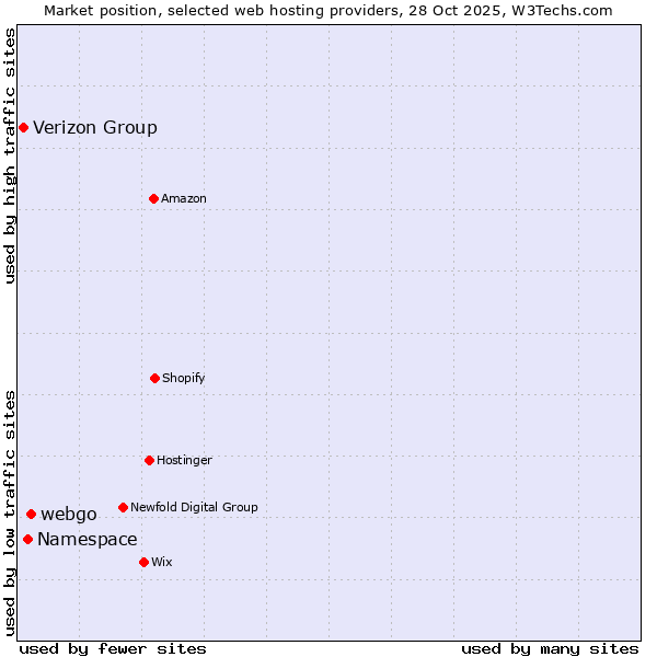 Market position of webgo vs. Namespace vs. Verizon Group