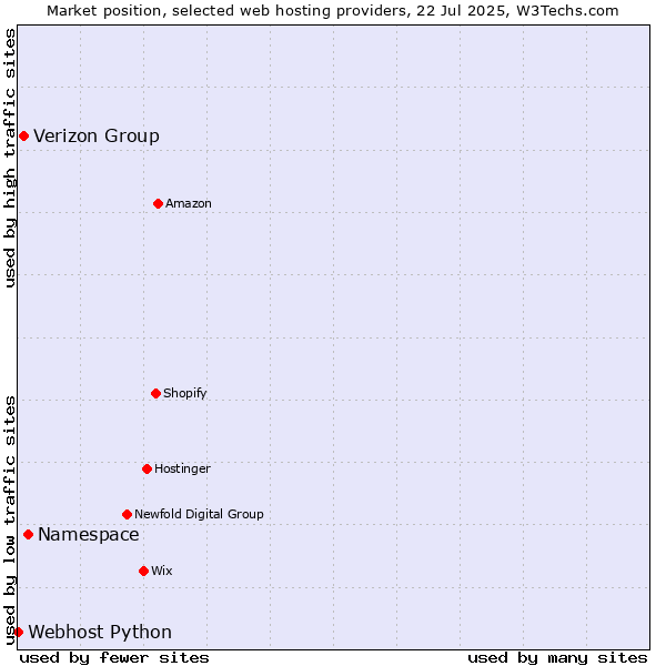 Market position of Namespace vs. Verizon Group vs. Webhost Python