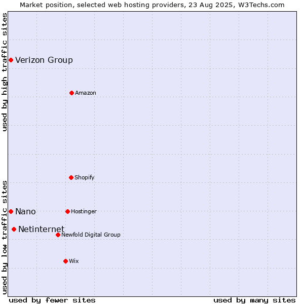 Market position of Netinternet vs. Nano vs. Verizon Group