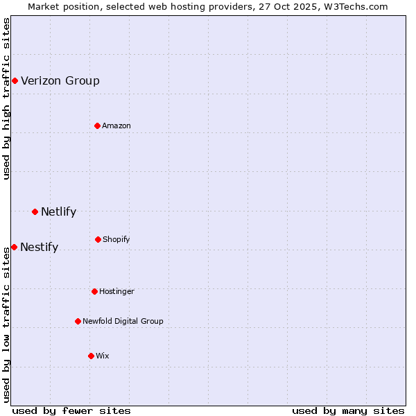 Market position of Netlify vs. Verizon Group vs. Nestify