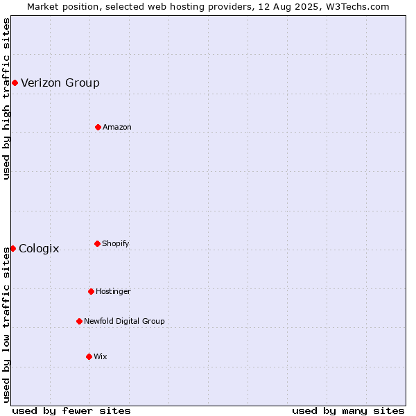 Market position of Verizon Group vs. Cologix