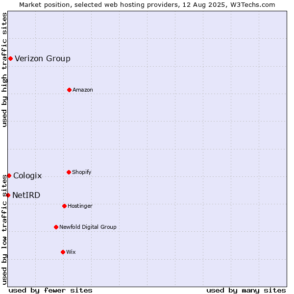 Market position of Verizon Group vs. Cologix vs. NetIRD
