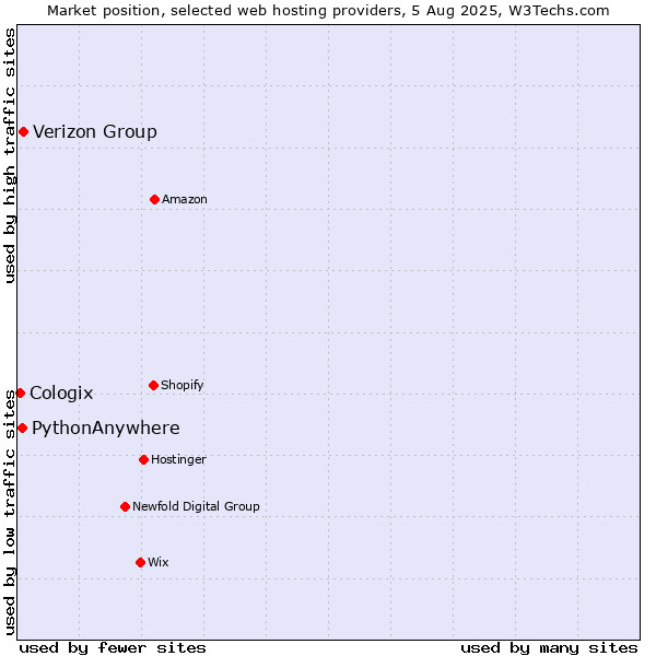 Market position of Verizon Group vs. PythonAnywhere vs. Cologix