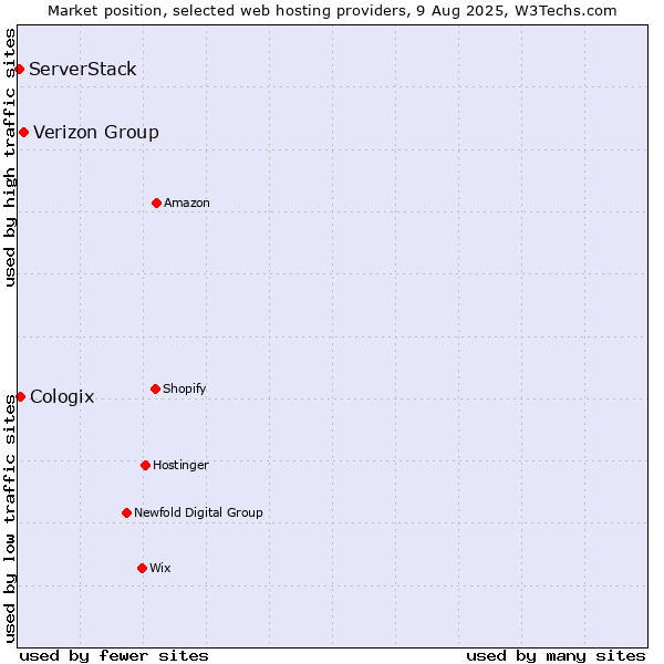 Market position of Verizon Group vs. Cologix vs. ServerStack