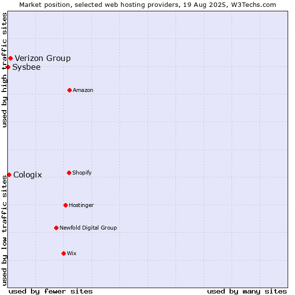Market position of Verizon Group vs. Cologix vs. Sysbee