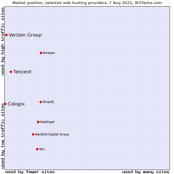 Market position of Tencent vs. Verizon Group vs. Cologix