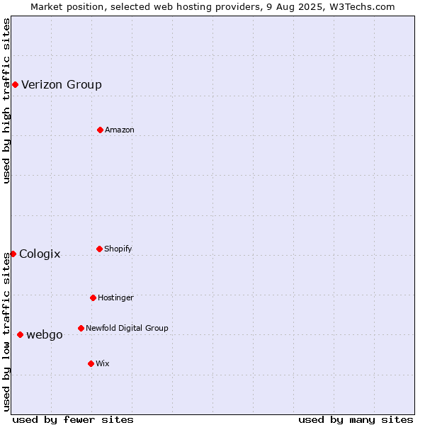 Market position of webgo vs. Verizon Group vs. Cologix