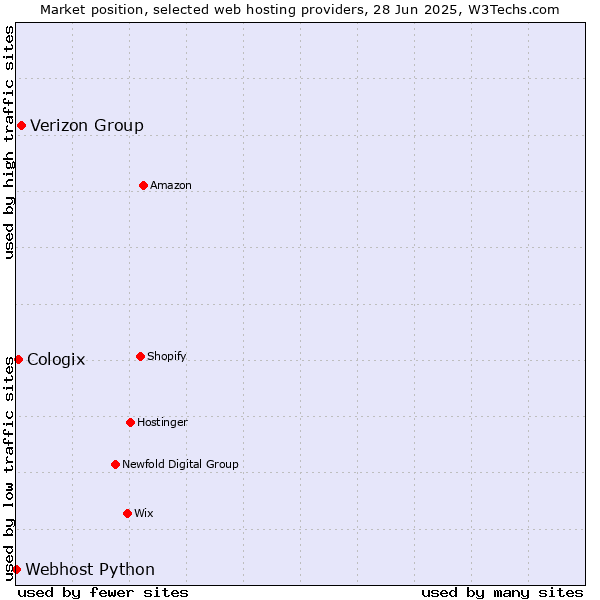Market position of Verizon Group vs. Cologix vs. Webhost Python