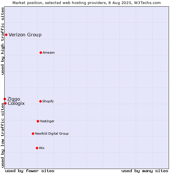 Market position of Verizon Group vs. Cologix vs. Ziggo