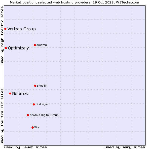 Market position of Netafraz vs. Optimizely vs. Verizon Group