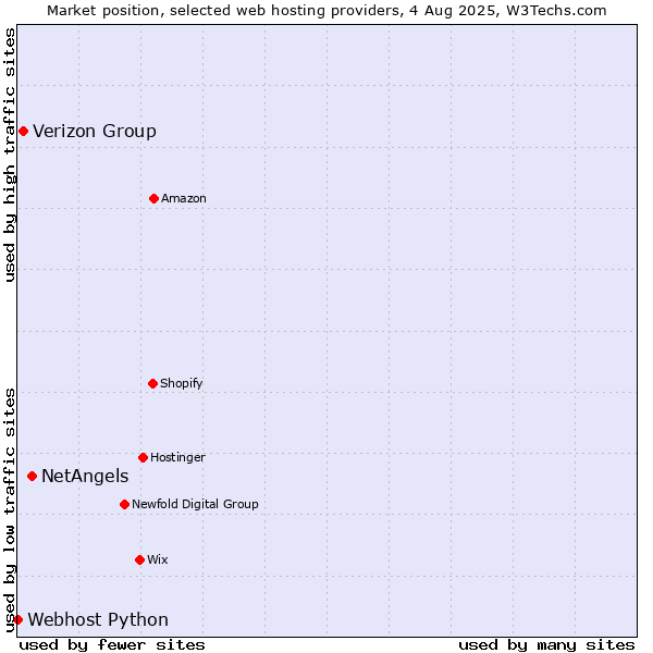 Market position of NetAngels vs. Verizon Group vs. Webhost Python