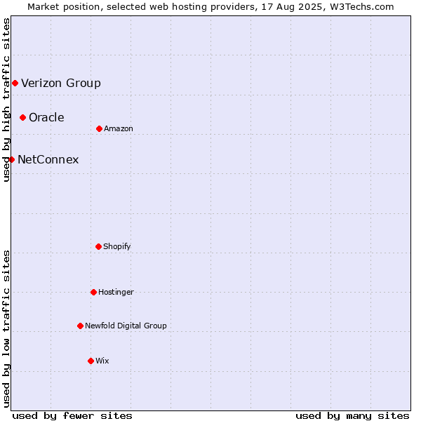 Market position of Oracle vs. Verizon Group vs. NetConnex