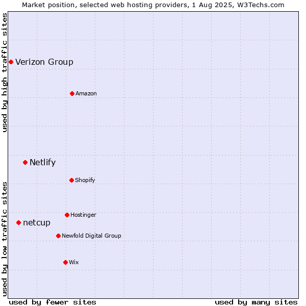 Market position of Netlify vs. netcup vs. Verizon Group