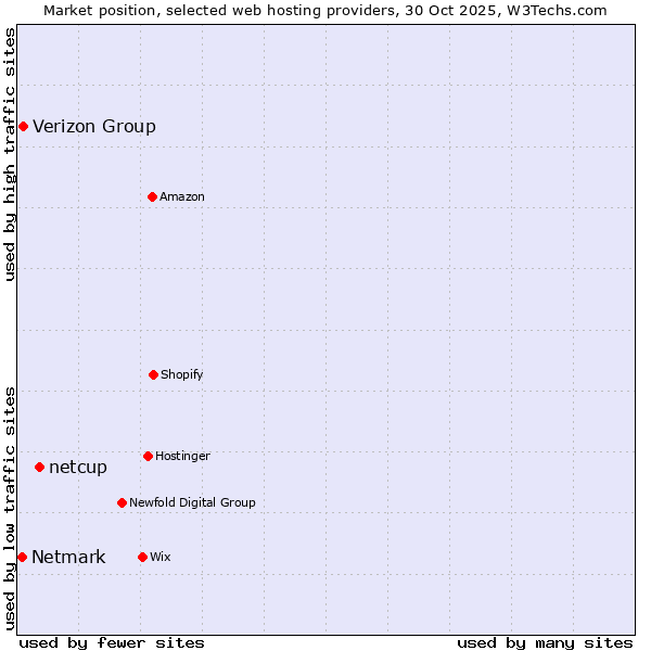 Market position of netcup vs. Verizon Group vs. Netmark