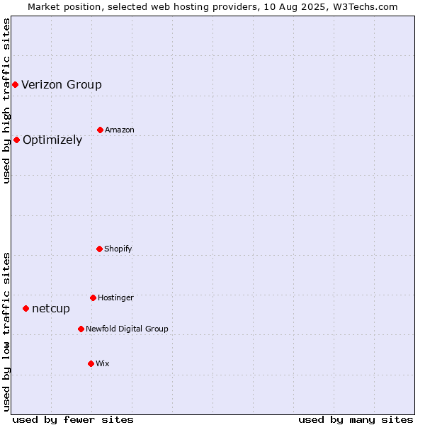 Market position of netcup vs. Optimizely vs. Verizon Group