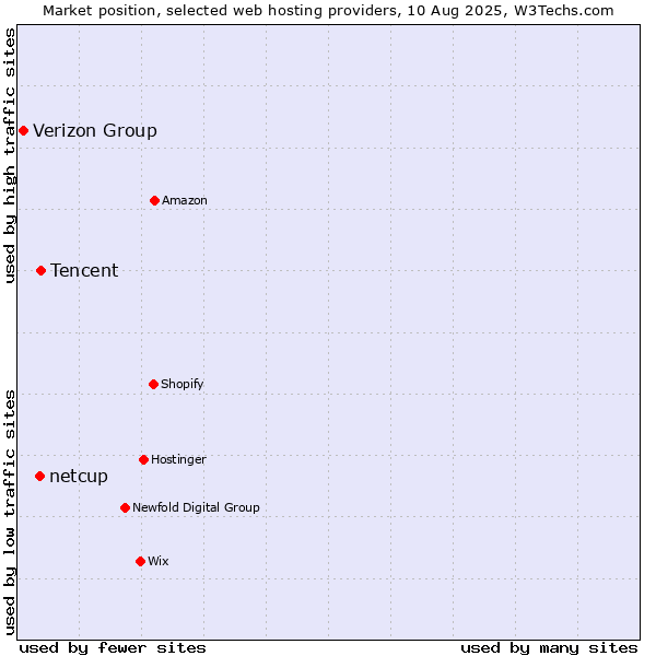 Market position of Tencent vs. netcup vs. Verizon Group