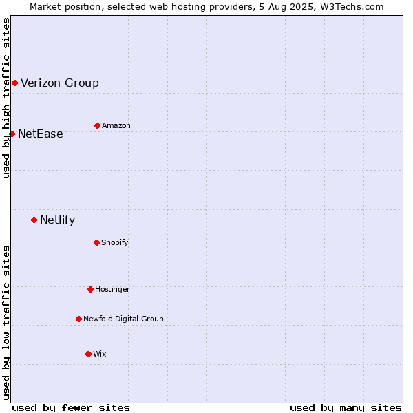 Market position of Netlify vs. Verizon Group vs. NetEase