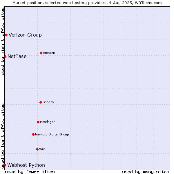 Market position of Verizon Group vs. NetEase vs. Webhost Python