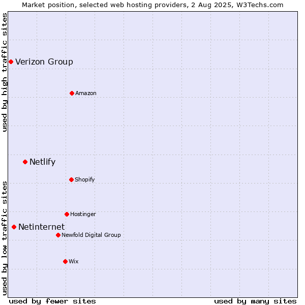 Market position of Netlify vs. Netinternet vs. Verizon Group