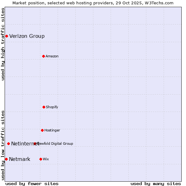 Market position of Netinternet vs. Verizon Group vs. Netmark