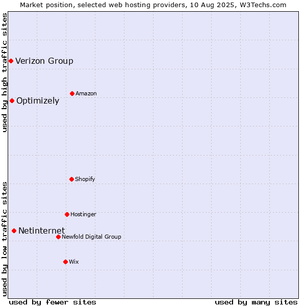Market position of Netinternet vs. Optimizely vs. Verizon Group