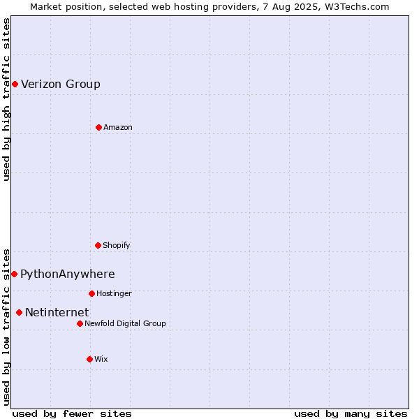 Market position of Netinternet vs. Verizon Group vs. PythonAnywhere