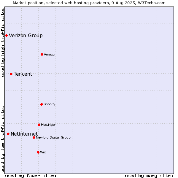 Market position of Tencent vs. Netinternet vs. Verizon Group